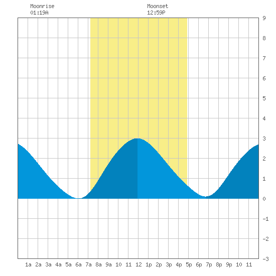 Richmond River Locks tide chart for Saturday, December 13, 2025