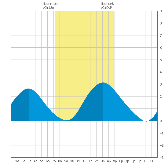 Richmond River Locks tide chart for Wednesday, December 17, 2025