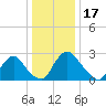 Richmond River Locks tide chart for Wednesday, December 17, 2025