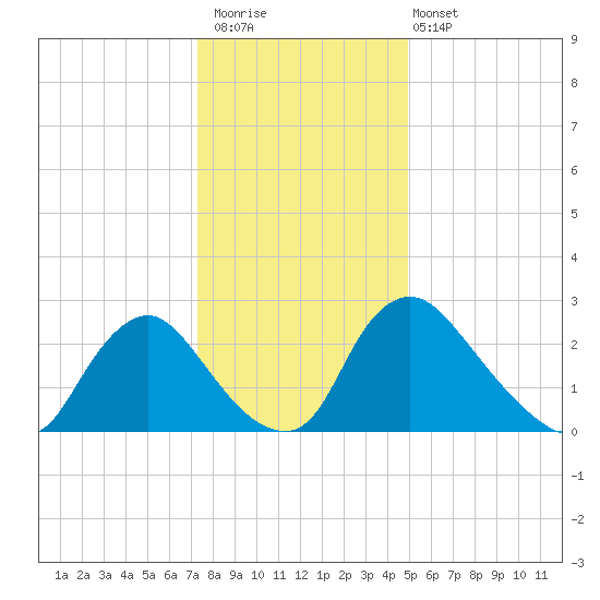 Richmond River Locks tide chart for Saturday, December 20, 2025