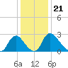 Richmond River Locks tide chart for Sunday, December 21, 2025