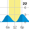 Richmond River Locks tide chart for Monday, December 22, 2025