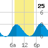Richmond River Locks tide chart for Thursday, December 25, 2025