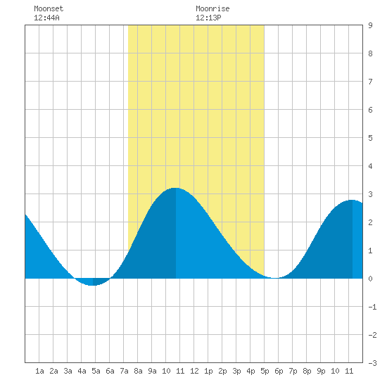 Richmond River Locks tide chart for Sunday, December 28, 2025
