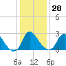 Richmond River Locks tide chart for Sunday, December 28, 2025