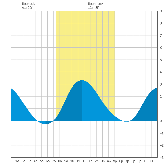 Richmond River Locks tide chart for Monday, December 29, 2025
