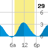 Richmond River Locks tide chart for Monday, December 29, 2025