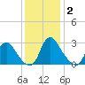 Richmond River Locks tide chart for Tuesday, December 2, 2025
