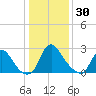 Richmond River Locks tide chart for Tuesday, December 30, 2025