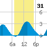 Richmond River Locks tide chart for Wednesday, December 31, 2025
