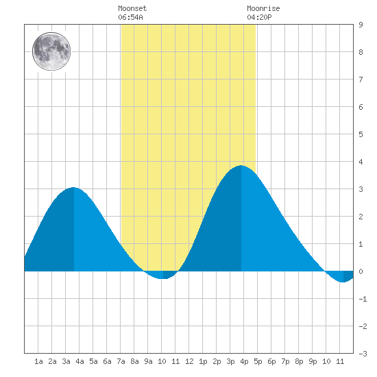 Richmond River Locks tide chart for Thursday, December 4, 2025