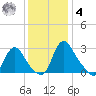 Richmond River Locks tide chart for Thursday, December 4, 2025