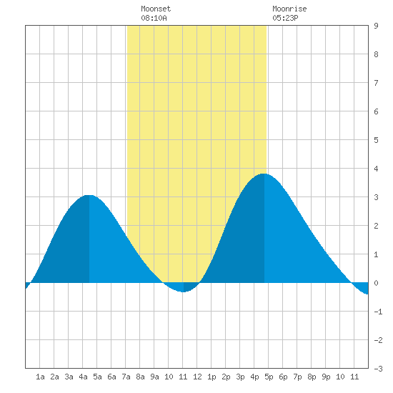 Richmond River Locks tide chart for Friday, December 5, 2025