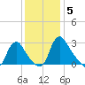 Richmond River Locks tide chart for Friday, December 5, 2025