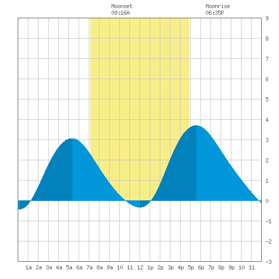 Richmond River Locks tide chart for Saturday, December 6, 2025
