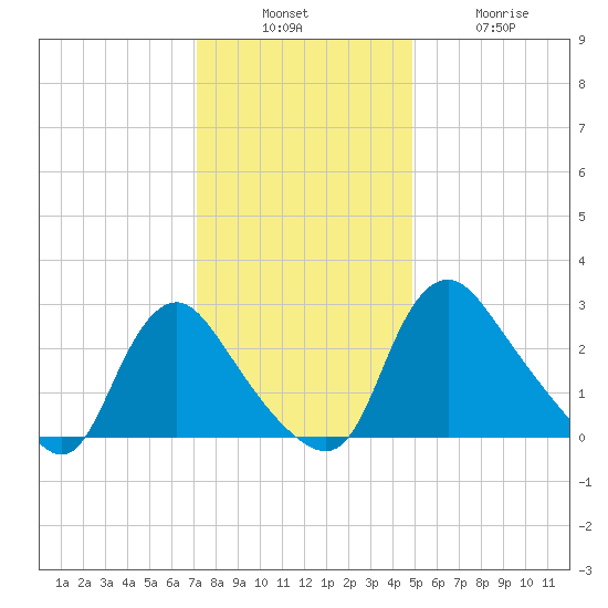 Richmond River Locks tide chart for Sunday, December 7, 2025