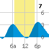 Richmond River Locks tide chart for Sunday, December 7, 2025