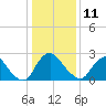 Richmond River Locks tide chart for Sunday, January 11, 2026