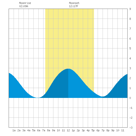 Richmond River Locks tide chart for Monday, January 12, 2026