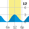 Richmond River Locks tide chart for Monday, January 12, 2026