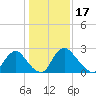 Richmond River Locks tide chart for Saturday, January 17, 2026