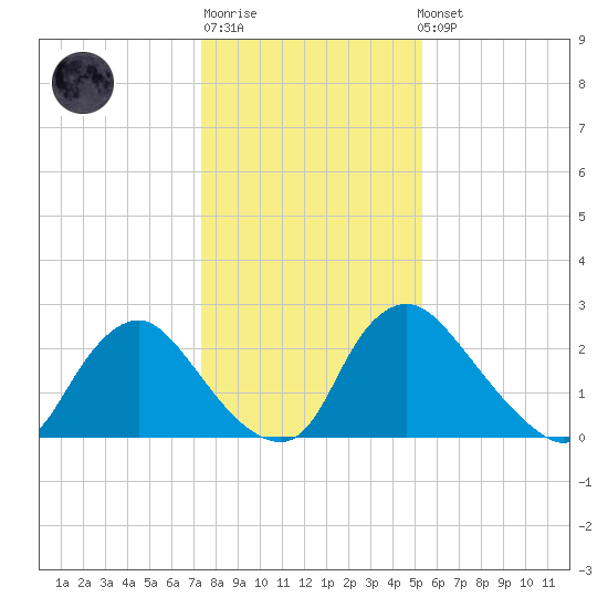 Richmond River Locks tide chart for Sunday, January 18, 2026