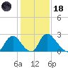 Richmond River Locks tide chart for Sunday, January 18, 2026