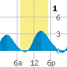Richmond River Locks tide chart for Thursday, January 1, 2026