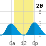 Richmond River Locks tide chart for Tuesday, January 20, 2026