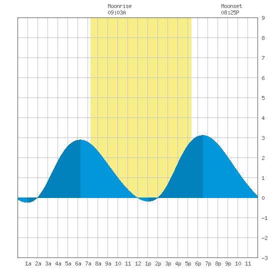 Richmond River Locks tide chart for Wednesday, January 21, 2026