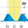 Richmond River Locks tide chart for Thursday, January 22, 2026