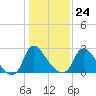 Richmond River Locks tide chart for Saturday, January 24, 2026