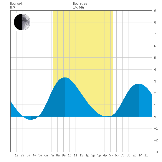 Richmond River Locks tide chart for Sunday, January 25, 2026