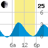 Richmond River Locks tide chart for Sunday, January 25, 2026