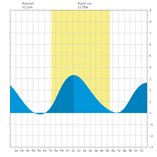 Richmond River Locks tide chart for Tuesday, January 27, 2026