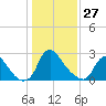 Richmond River Locks tide chart for Tuesday, January 27, 2026
