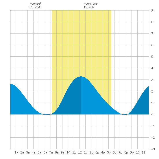 Richmond River Locks tide chart for Wednesday, January 28, 2026