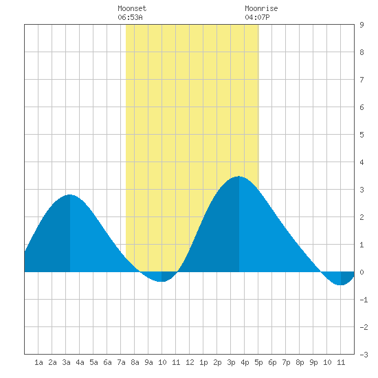 Richmond River Locks tide chart for Friday, January 2, 2026