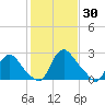 Richmond River Locks tide chart for Friday, January 30, 2026