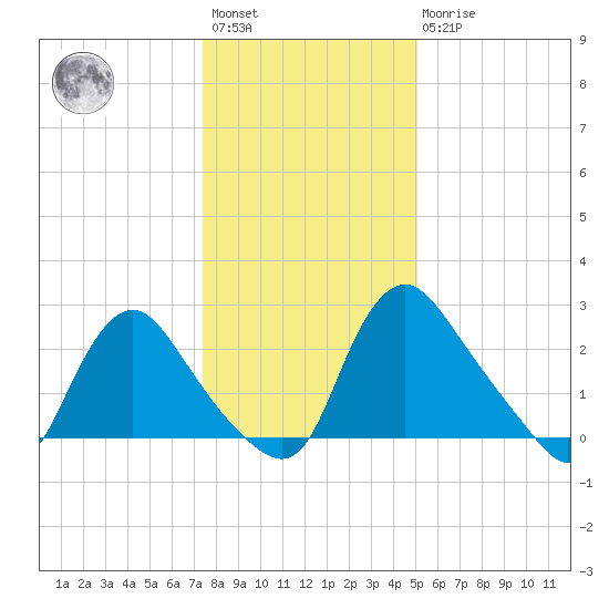 Richmond River Locks tide chart for Saturday, January 3, 2026