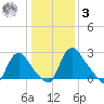 Richmond River Locks tide chart for Saturday, January 3, 2026