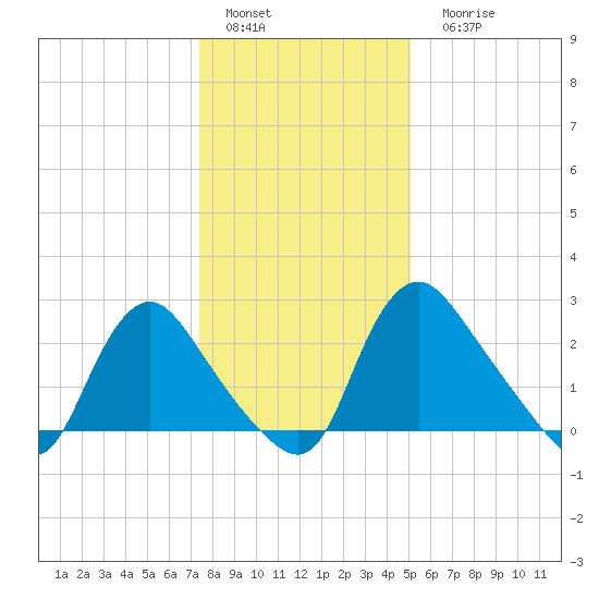 Richmond River Locks tide chart for Sunday, January 4, 2026