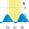 Richmond River Locks tide chart for Monday, January 5, 2026