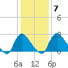 Richmond River Locks tide chart for Wednesday, January 7, 2026