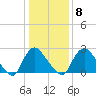Richmond River Locks tide chart for Thursday, January 8, 2026