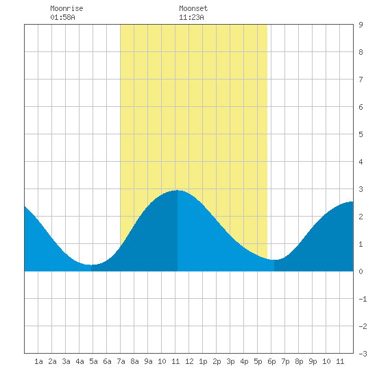 Richmond River Locks tide chart for Tuesday, February 10, 2026