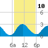 Richmond River Locks tide chart for Tuesday, February 10, 2026