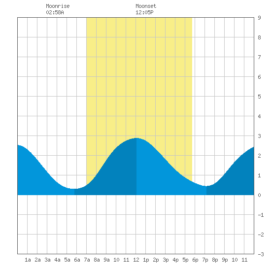 Richmond River Locks tide chart for Wednesday, February 11, 2026