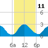 Richmond River Locks tide chart for Wednesday, February 11, 2026
