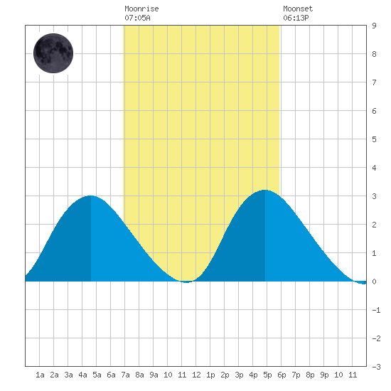 Richmond River Locks tide chart for Tuesday, February 17, 2026